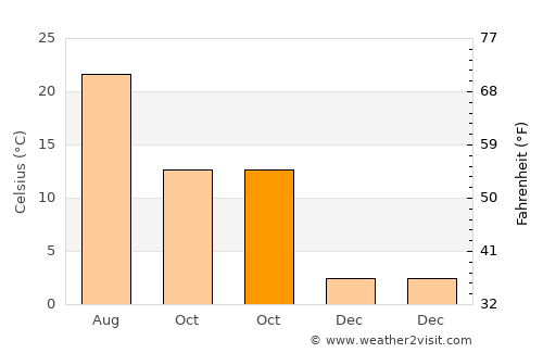 Adamclisi average temperature in October