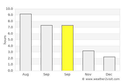 Adamclisi average rain in September