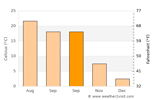 Adamclisi average temperature in September