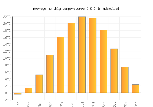 Adamclisi average temperature chart (Celsius)