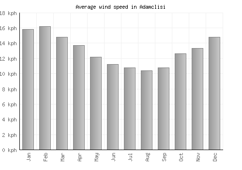 Adamclisi average winspeed by month (km/h)