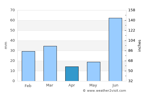 Ādampur average rain in April