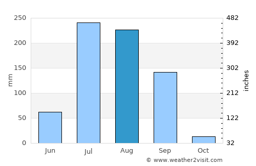 Ādampur average rain in August