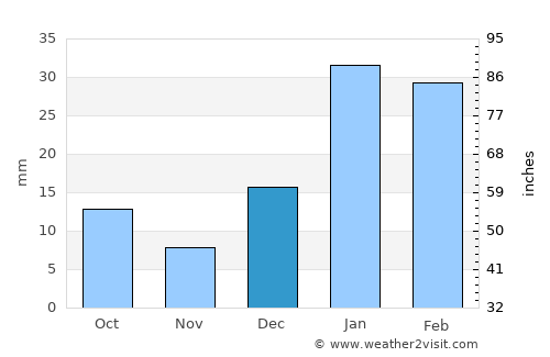 Ādampur average rain in December