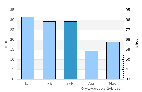 Ādampur average rain in February