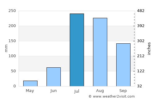 Ādampur average rain in July