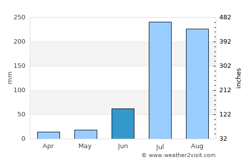 Ādampur average rain in June