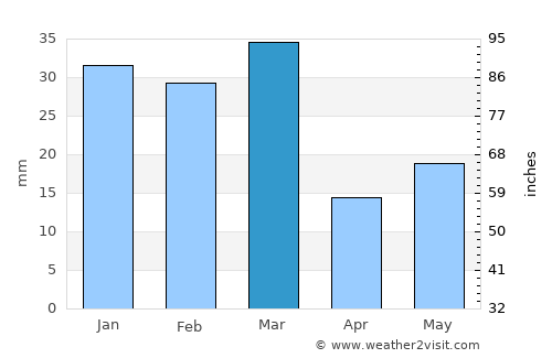 Ādampur average rain in March