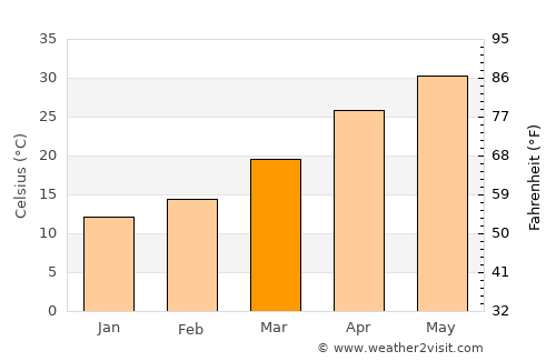 Ādampur average temperature in March