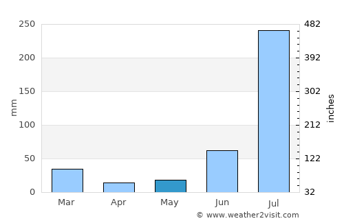 Ādampur average rain in May