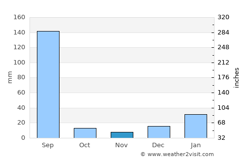 Ādampur average rain in November