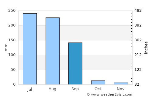 Ādampur average rain in September