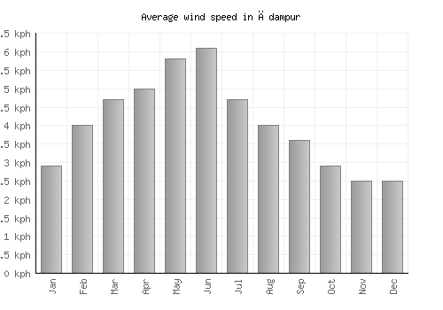 Ādampur average winspeed by month (km/h)