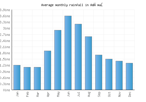 Adămuş monthly rainfall chart (inches)