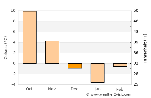 Adămuş average temperature in December