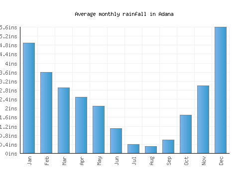 Adana monthly rainfall chart (inches)