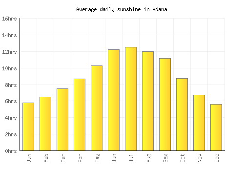 Adana average daily sunshine chart