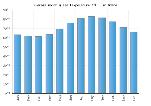 Adana average sea temperature chart (Fahrenheit)