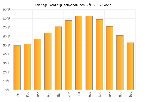 Adana average temperature chart (Fahrenheit)