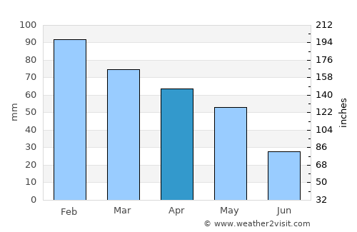 Adana average rain in April