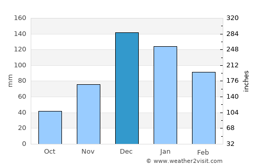 Adana average rain in December