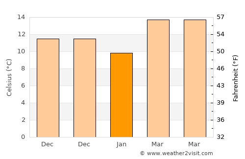 Adana average temperature in January