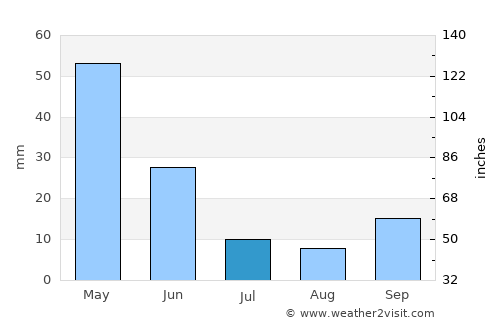 Adana average rain in July