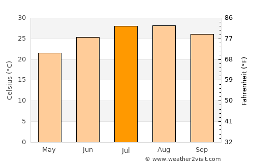 Adana average temperature in July