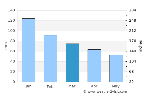 Adana average rain in March