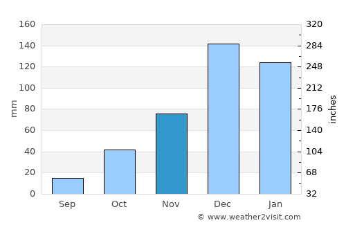 Adana average rain in November
