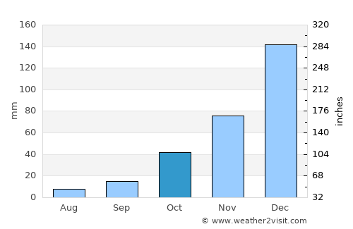 Adana average rain in October