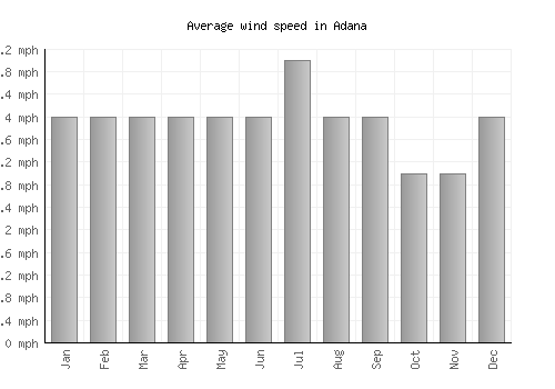 Adana average winspeed by month (mph)