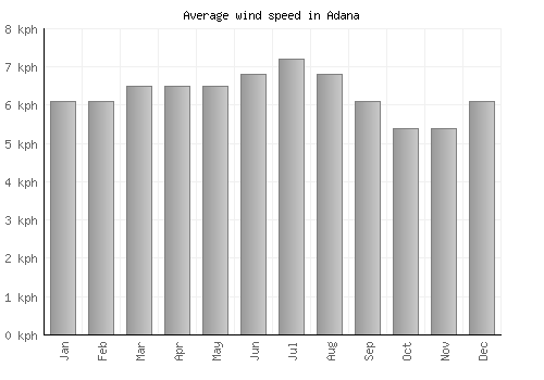 Adana average winspeed by month (km/h)