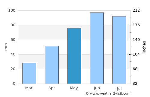 Adâncata average rain in May