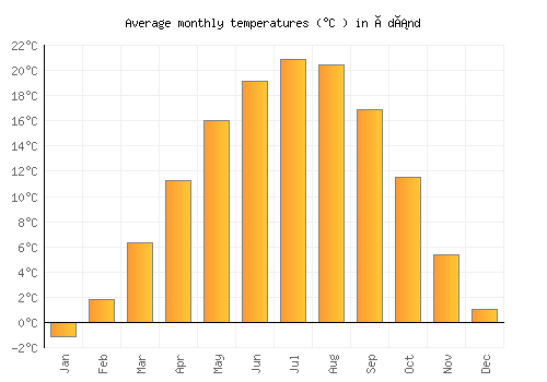 Ádánd average temperature chart (Celsius)