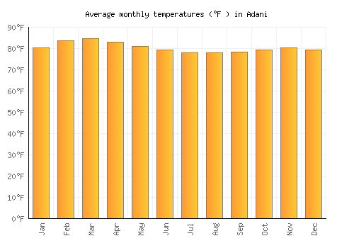 Adani average temperature chart (Fahrenheit)