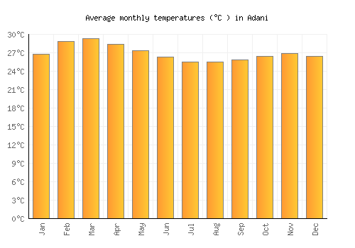Adani average temperature chart (Celsius)