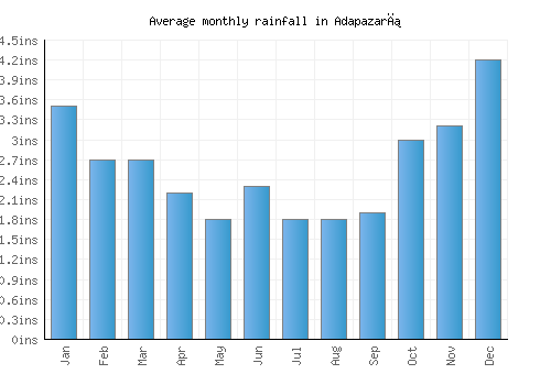 Adapazarı monthly rainfall chart (inches)