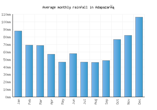Adapazarı monthly rainfall chart (mm)