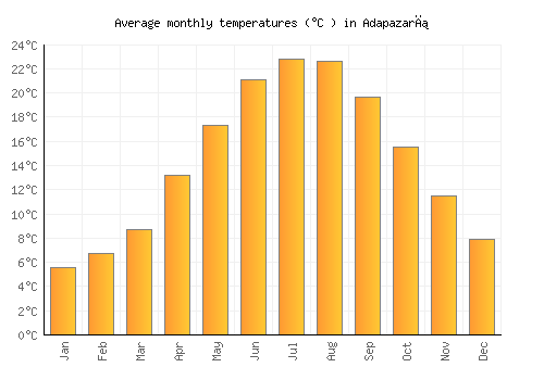 Adapazarı average temperature chart (Celsius)