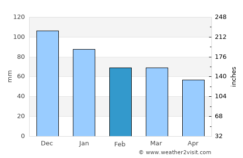 Adapazarı average rain in February