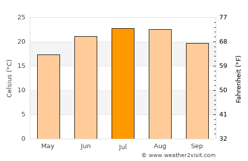 Adapazarı average temperature in July
