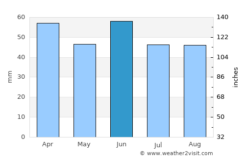 Adapazarı average rain in June