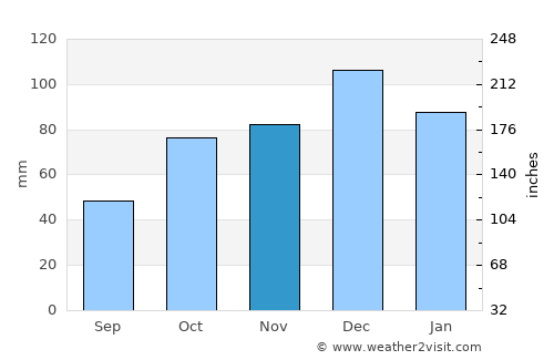 Adapazarı average rain in November