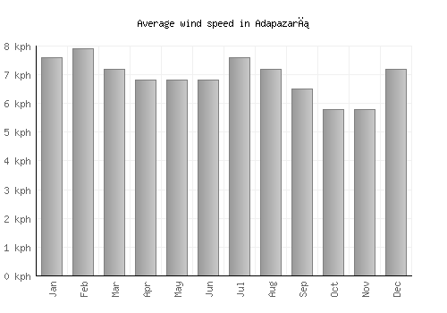 Adapazarı average winspeed by month (km/h)