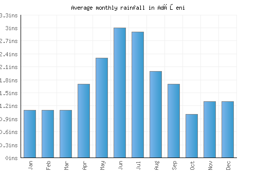 Adăşeni monthly rainfall chart (inches)