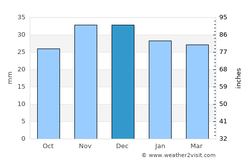 Adăşeni average rain in December