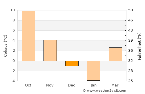 Adăşeni average temperature in December