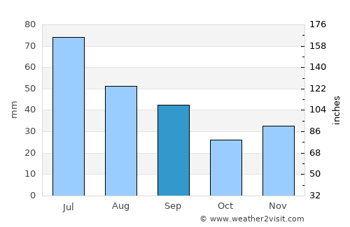 Adăşeni average rain in September