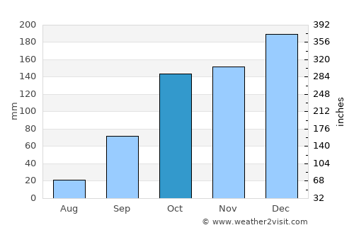 Adaúfe average rain in October